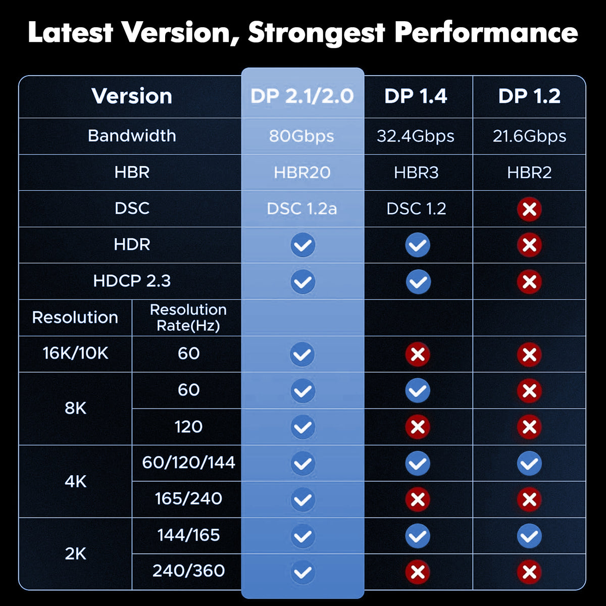 Atzeste 16.4FT DisplayPort 2.1 Cable, 16K@60Hz Ultra High Speed DP Cable, 80Gbps, 8K@60Hz 4K@240Hz Support, HDR DSC G-Sync FreeSync Compatible with PC, Gaming Monitor, RTX Graphics Cards